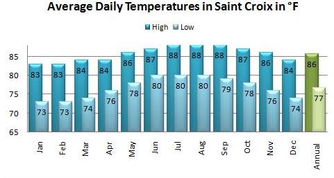 st croix average temperature us virgin islands
