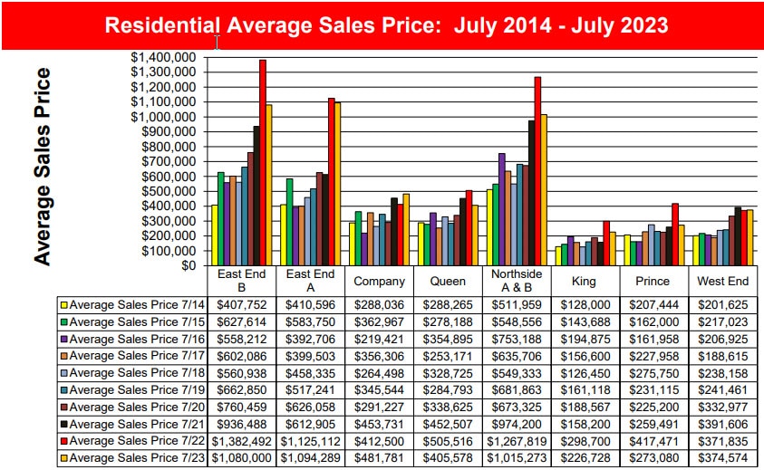 average selling prices for St. Croix homes and vacation rentals USVI property for sale by owner